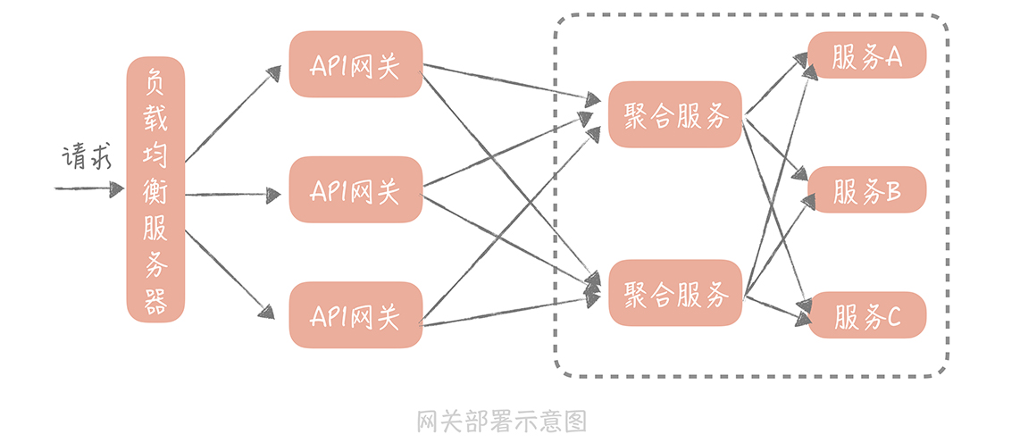 API gateway