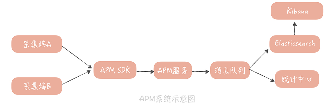 apm