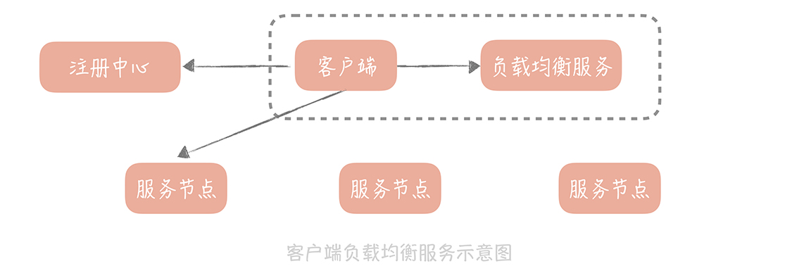 client_load_balance