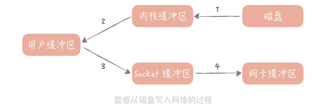 data network