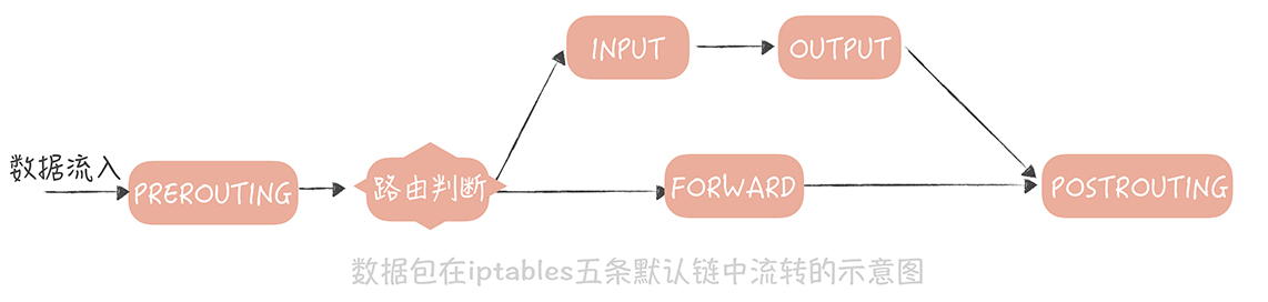 iptable