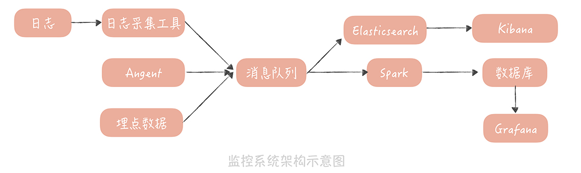 log_system