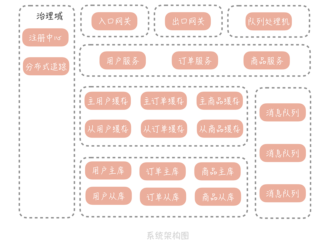 system architecture